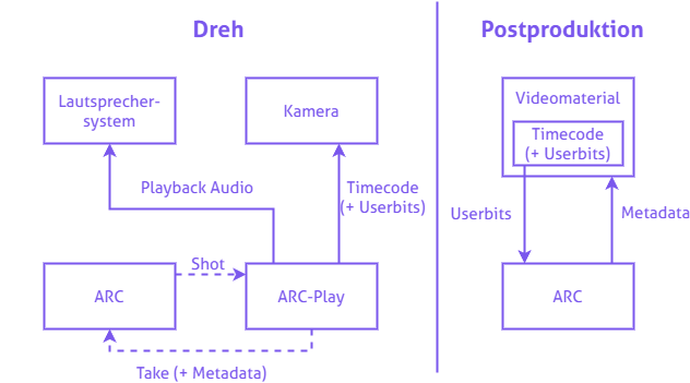 Das Konzept des Playbacksystems ARC-Play